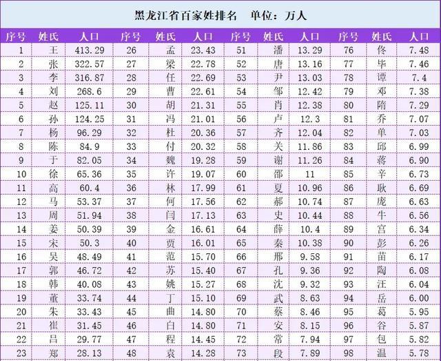 最新百家姓排名完整版(2026最新百家姓氏排行) 最新百家姓排名完整版(2026最新百家姓氏排行)