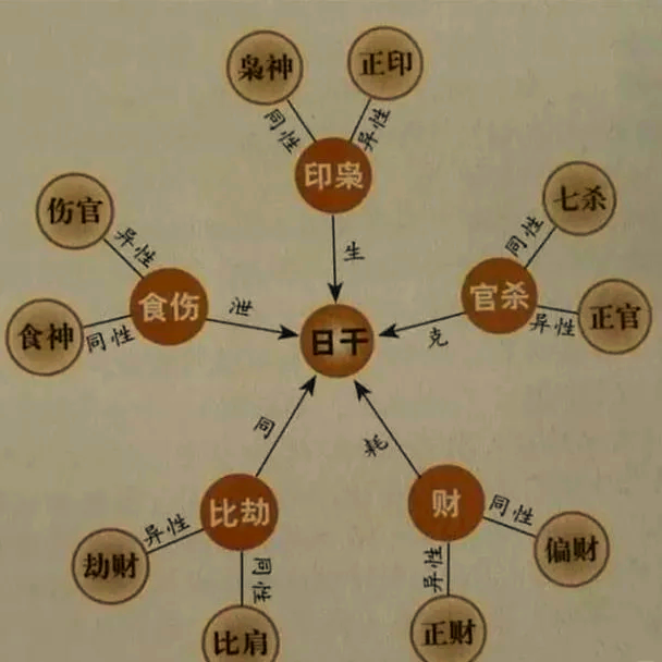 八字中十神是什么意思(八字中十神为喜忌时的解释) 八字中十神是什么意思(八字中十神为喜忌时的解释)