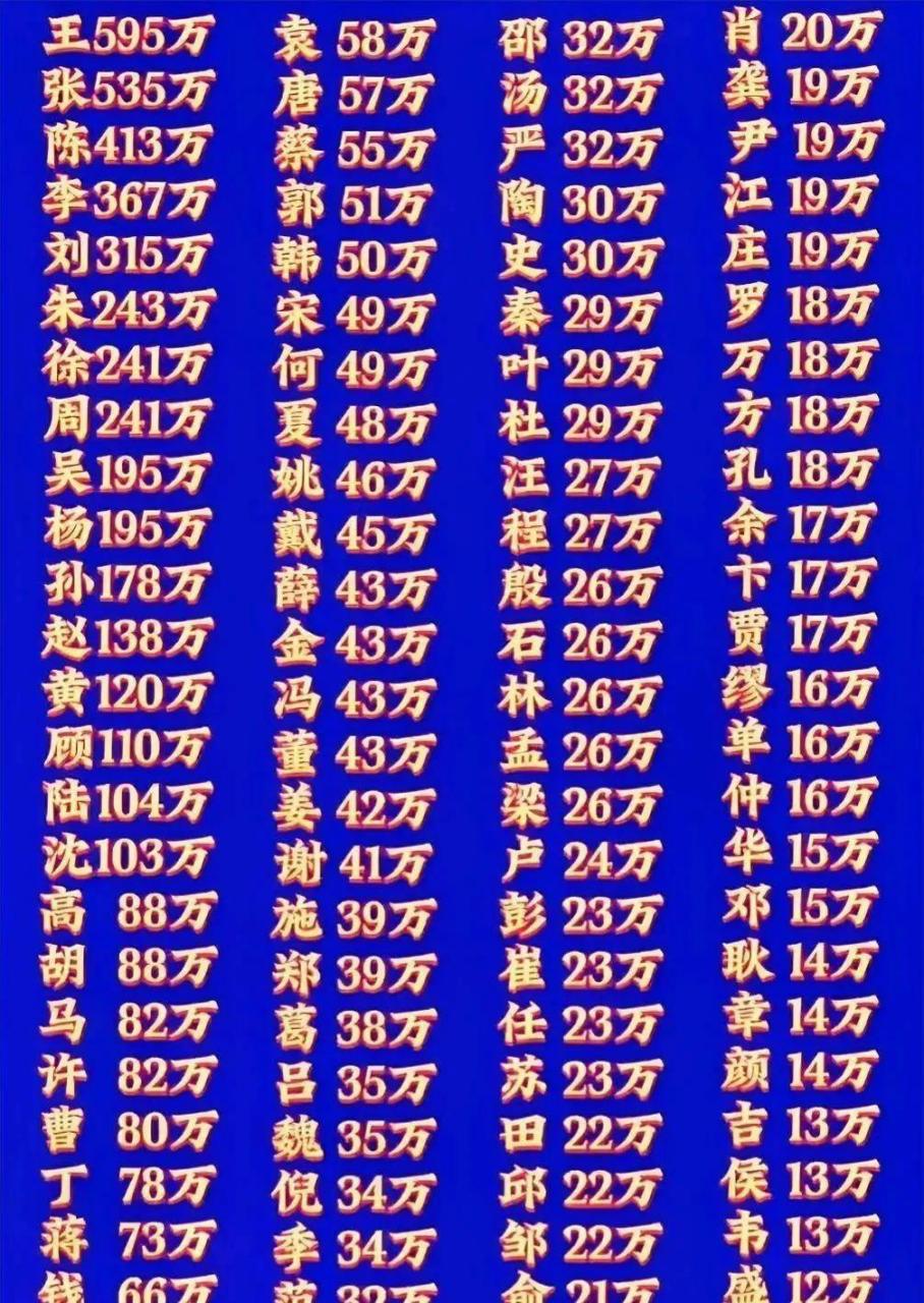 百家姓所有的姓氏排名(百家姓最稀有的10个姓氏)