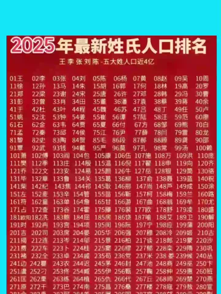 2026年重庆百家姓(2026年百家姓及数量)