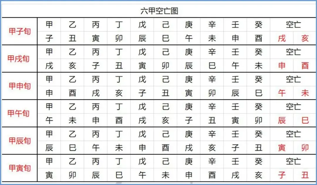 命理四柱中查空亡口诀(空亡在八字命理中的影响)