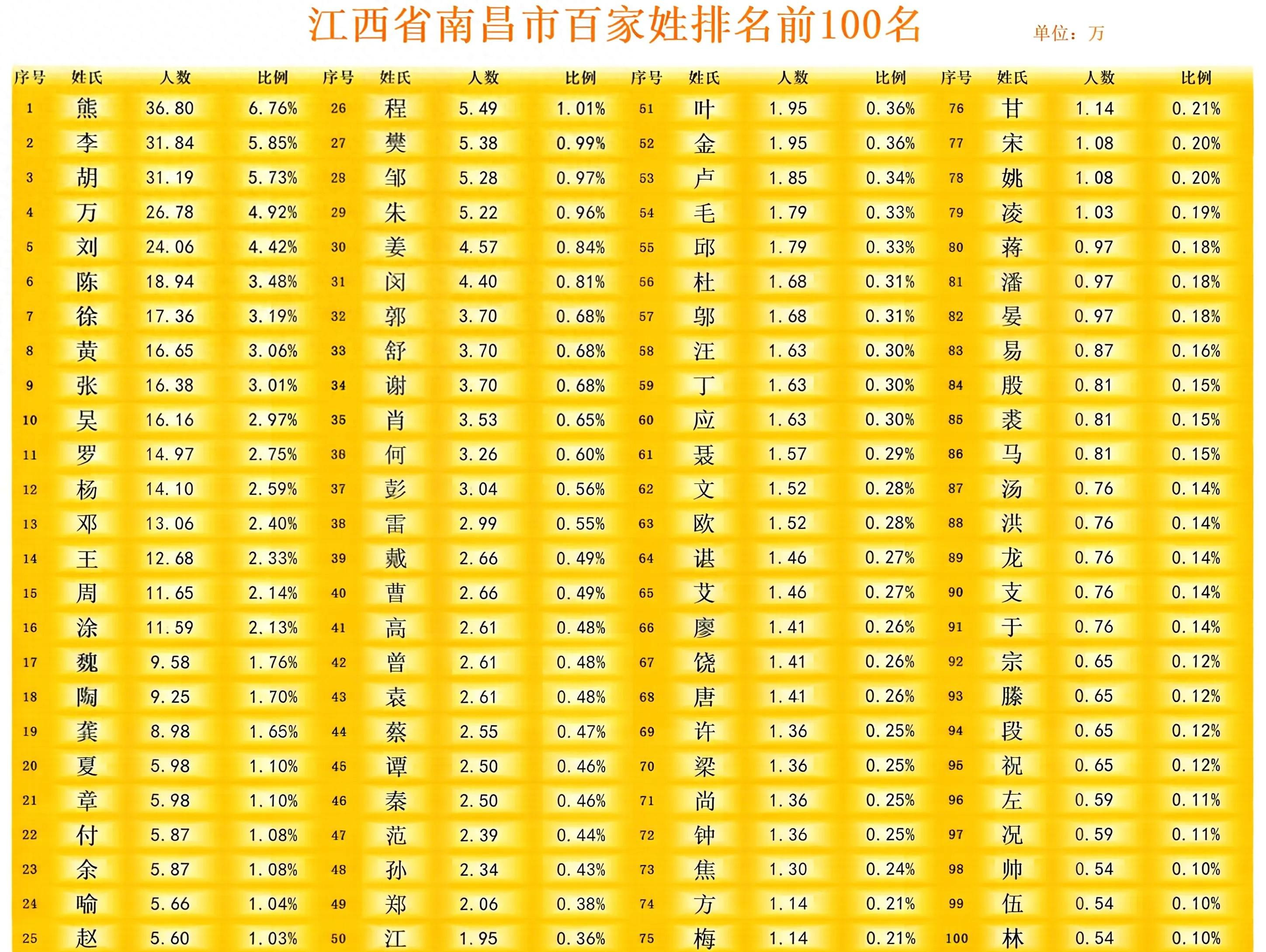 百家姓氏排名表前100(百家姓氏排名表前100名) 百家姓氏排名表前100(百家姓氏排名表前100名)