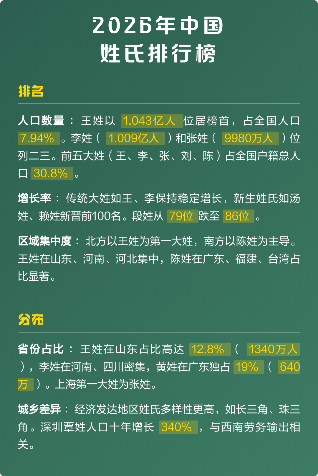 百家姓最新排名姓赖(百家姓最新排名姓赖的第几位)